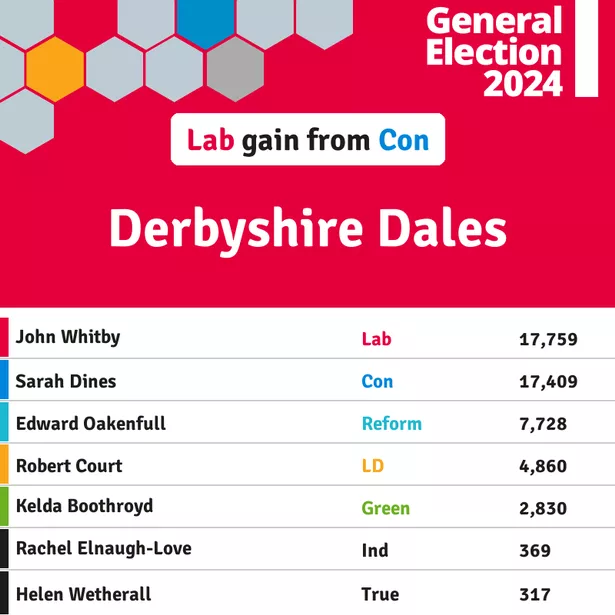 General election results 2024