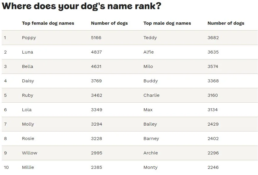 national dog survey uk