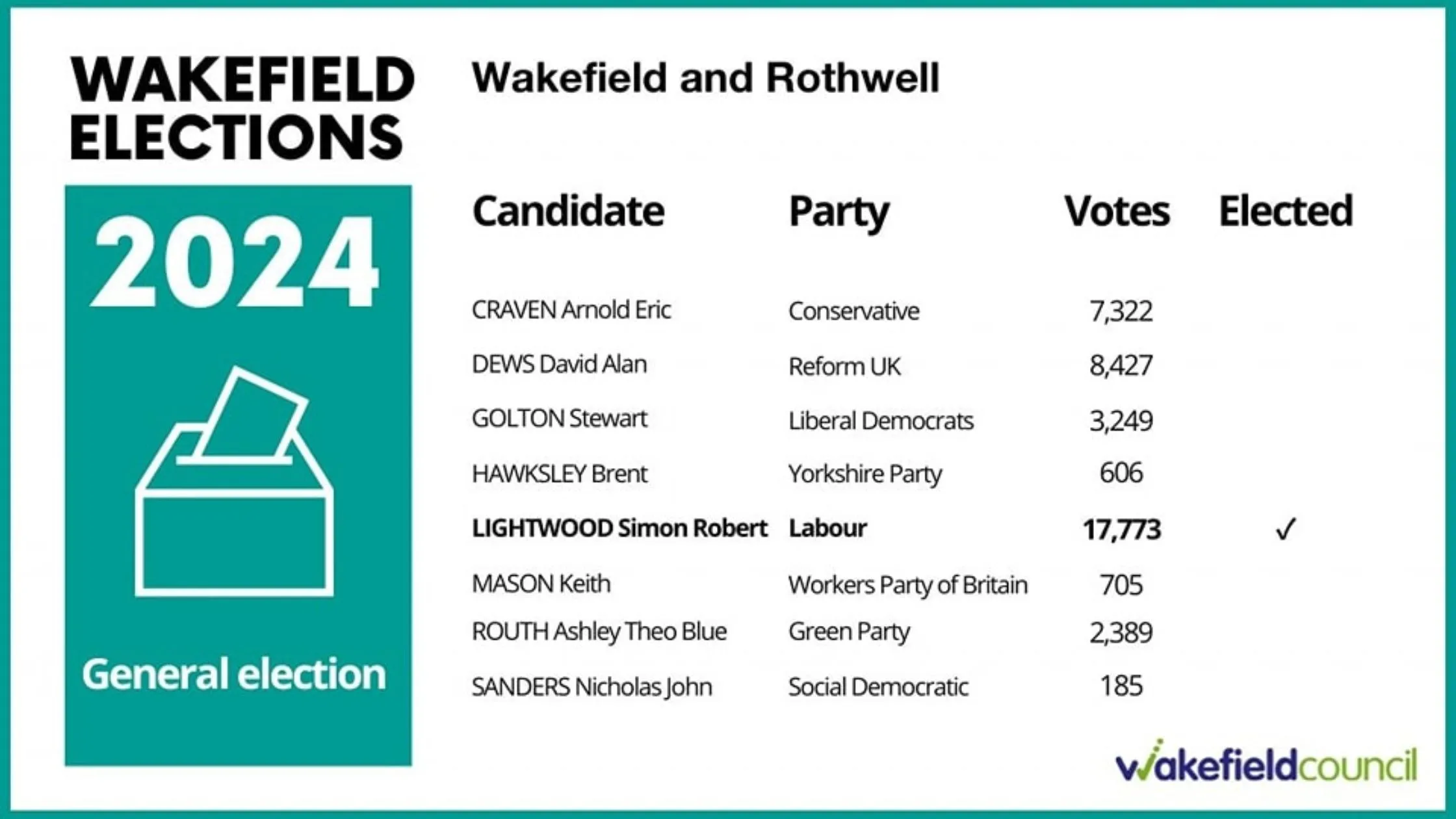 wakefield election results 2024